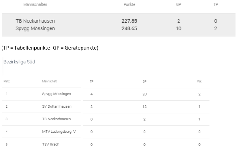 Ergebnisse Bezirksliga Süd (Quelle: STB Ergebnisdienst)