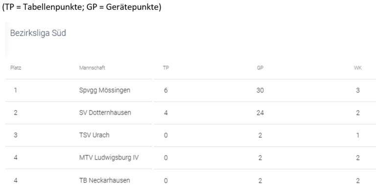 Ergebnisse Bezirksliga Süd (Quelle: STB Ergebnisdienst)